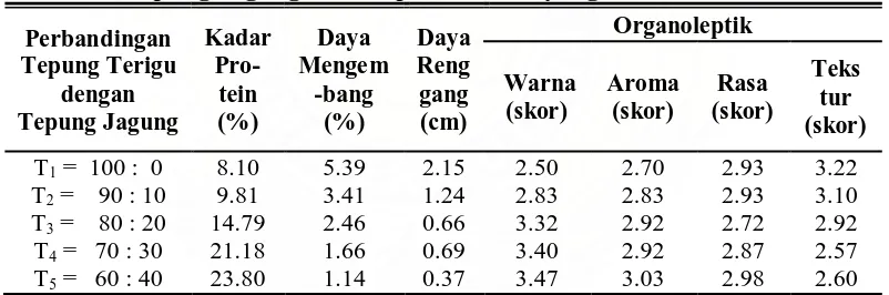 Tabel 9. Hasil Analisis Pengaruh Perbandingan Tepung Terigu dengan   Tepung Jagung terhadap Parameter yang Diamati 