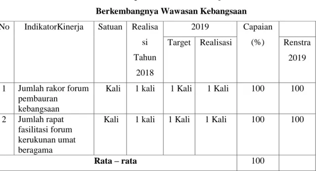 Tabel 1.2. Capaian Indikator Kinerja Sasaran  Berkembangnya Wawasan Kebangsaan  No  IndikatorKinerja  Satuan  Realisa