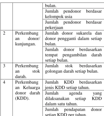 Tabel 1. Result Indikator di UDD PMI Kota  Bandung 
