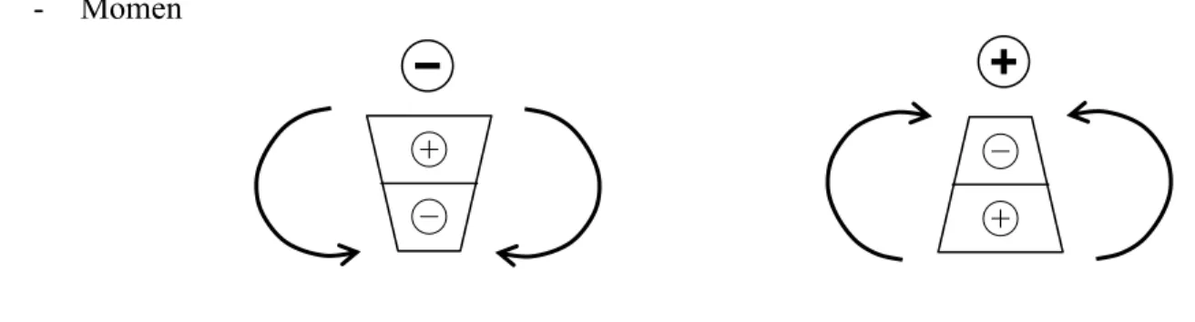 Gambar 3.5. Sistem perjanjian tanda untuk momen 