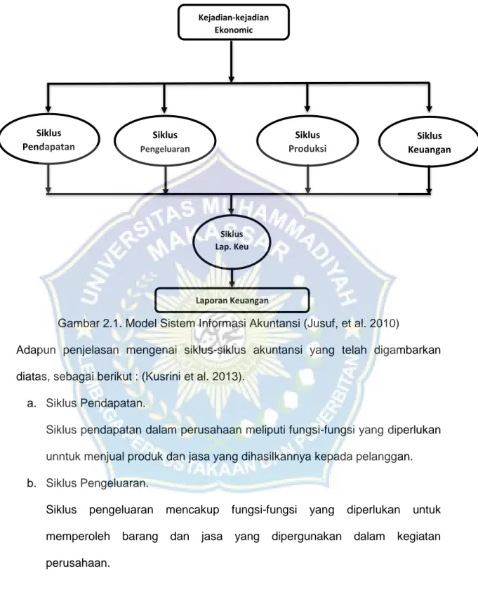Gambar 2.1. Model Sistem Informasi Akuntansi (Jusuf, et al. 2010) 
