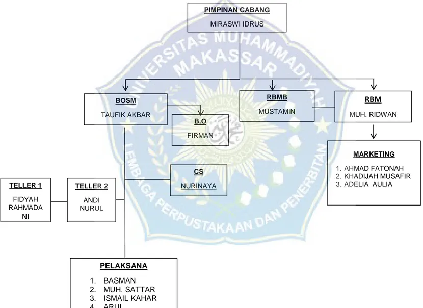 Gambar 4.1 Struktur Organisasi Bank Mandiri Syariah KCP Unismuh Makassar  \  PIMPINAN CABANG MIRASWI IDRUS  RBMB  MUSTAMIN BOSM  TAUFIK AKBAR  RBM  MUH