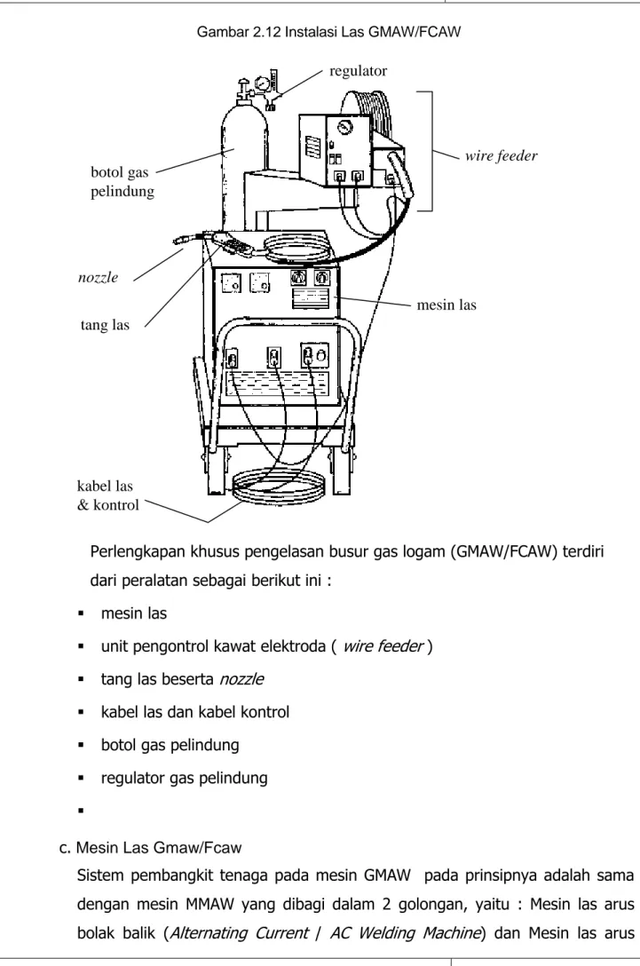 Gambar 2.12 Instalasi Las GMAW/FCAW 