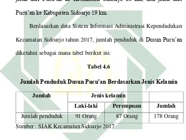   Tabel 4.6 Jumlah Penduduk Dusun Pucu’an Berdasarkan Jenis Kelamin