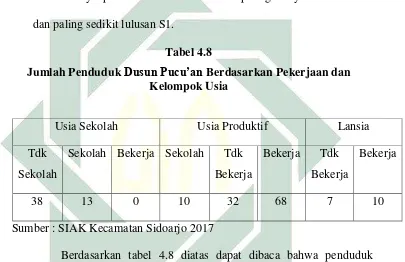   Tabel 4.8 Jumlah Penduduk Dusun Pucu’an Berdasarkan Pekerjaan dan 