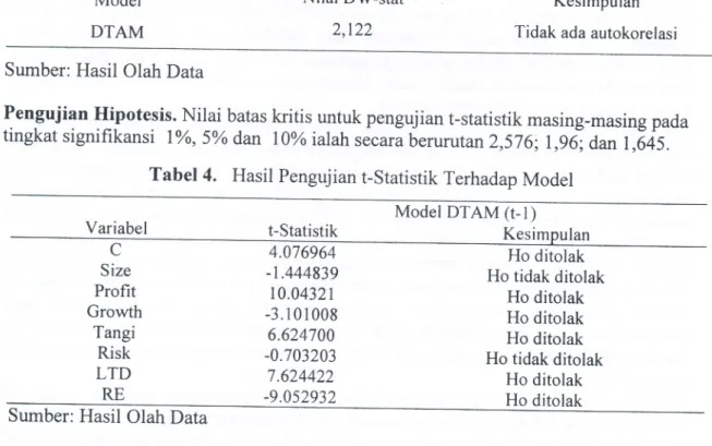 Tabel  3. Pengujian  Autokorelasi Model DTAM Nilai  DW-stat2,122 KesimpulanTidak  adaautokorelasi Sumber:  Hasil  Olah  Data