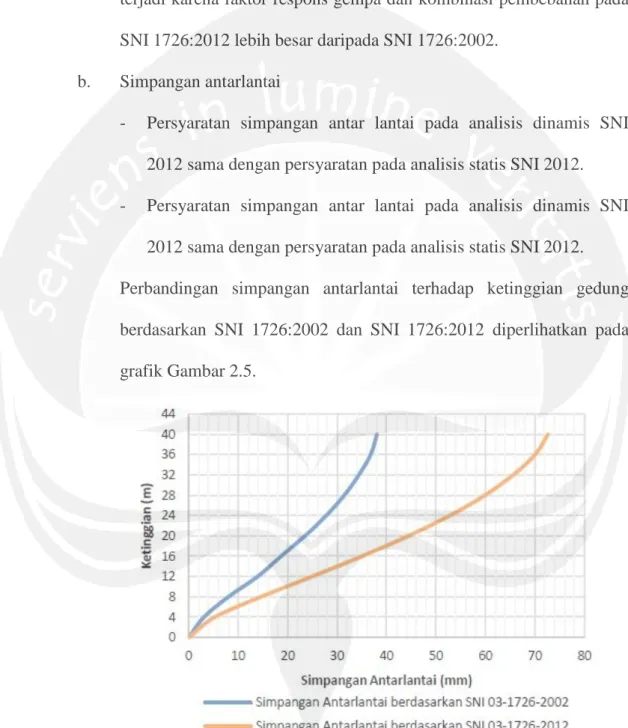 Gambar 2.5. Perbandingan simpangan antarlantai berdasarkan SNI  1726:2002 dan SNI 1726:2012 pada analisis dinamis 