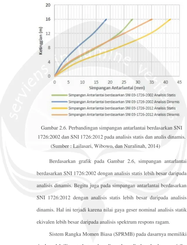 Gambar 2.6. Perbandingan simpangan antarlantai berdasarkan SNI  1726:2002 dan SNI 1726:2012 pada analisis statis dan analis dinamis