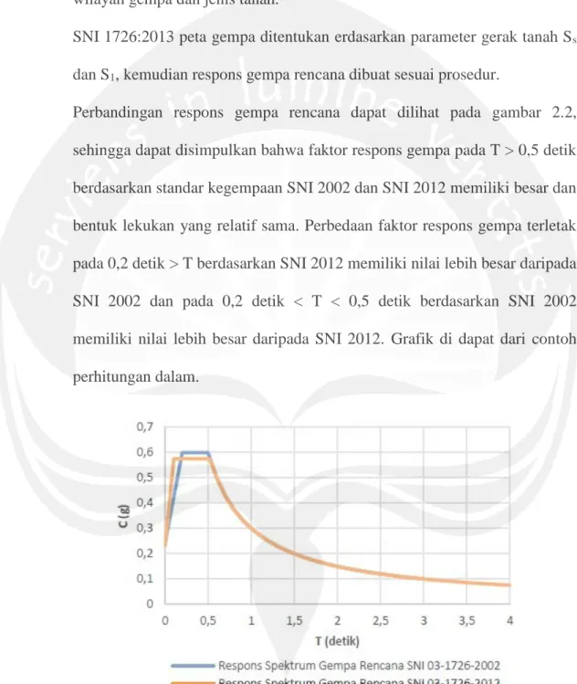 Gambar 2.2. Perbandingan respons spektrum gempa rencana SNI 1726:2002  dan SNI 1726:2012 