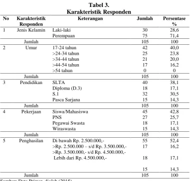 Tabel 3. Karakteristik Responden