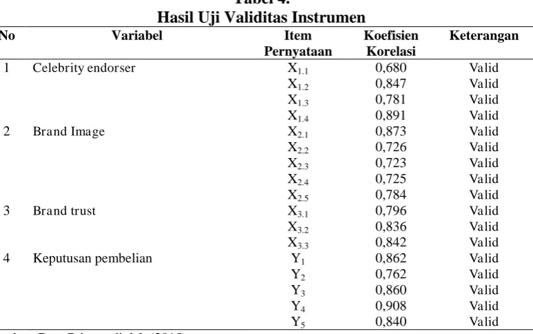 Tabel 4. Hasil Uji Validitas Instrumen 