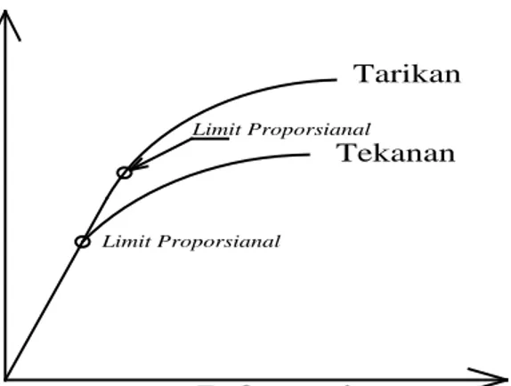 Gambar 2.1. Hubungan antara Beban Tekan Dengan Deformasi untuk tarikan  dan Tekanan 