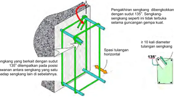 Gambar 36. Balok beton bertulang harus memiliki sengkang dengan kait  135 0  mengelilingi tulangan-tulangan longitudinal (sumber: Murthy 2005)