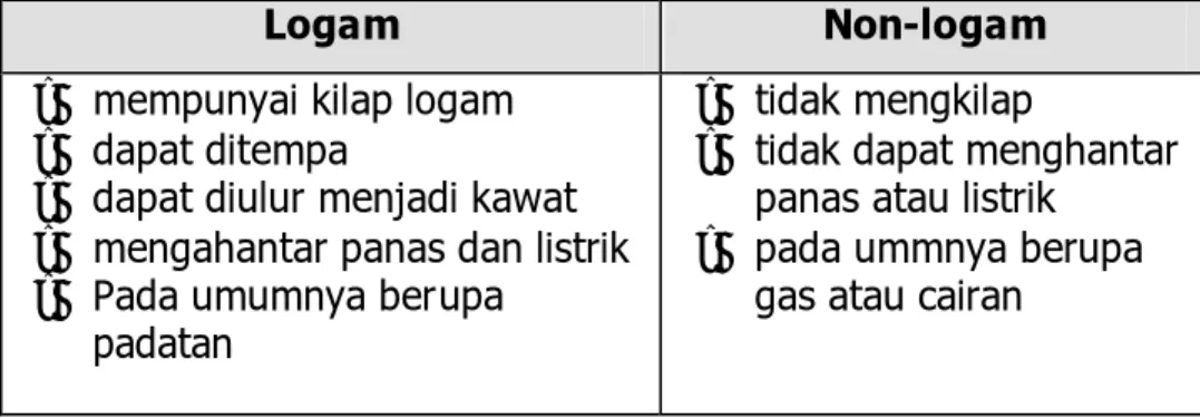 Tabel 2. Sifat Logam dan Non-logam 