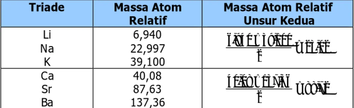 Tabel 3. Triade Dobereiner  Triade   Massa Atom 