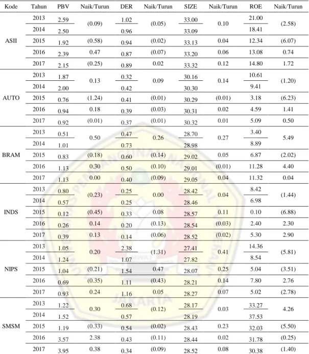 Tabel 1. Data Nilai PBV, DER, Total Aset, dan ROE di Perusahaan  Sub Sektor Otomotif dan Komponen Periode 2013-2017 
