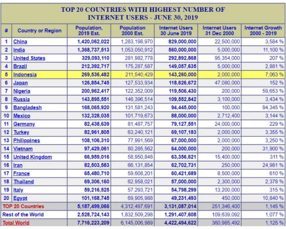 Tabel 1.2 Top 20 Countries with The Highest Number of Internet Users 