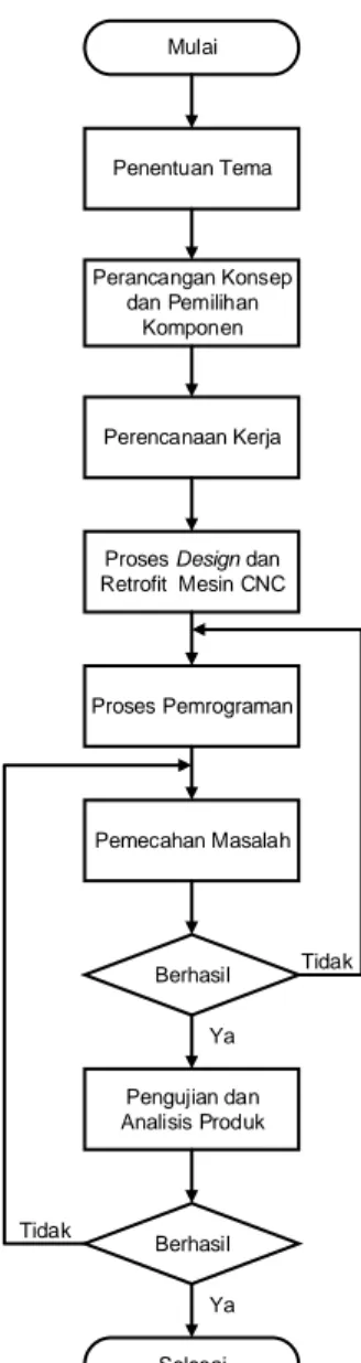 Gambar 1. Flowchart Proses Penelitian  2.2.1. Penentuan Tema 