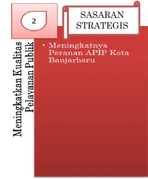 Gambar 4.1 Tujuan dan Sasaran Strategis Revisi Renstra Inspektorat 2016-2021 