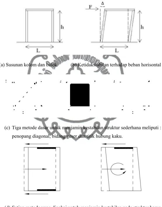 Gambar 2.1. Kestabilan Struktur Portal. 