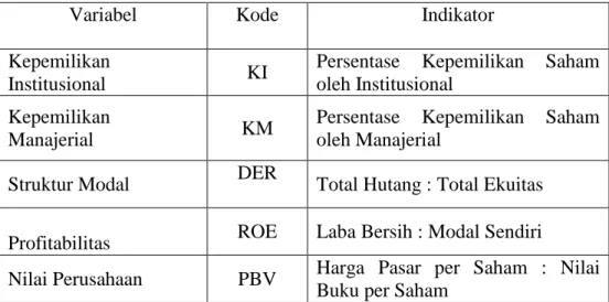 Tabel 4.1 Identifikasi Variabel Penelitian 