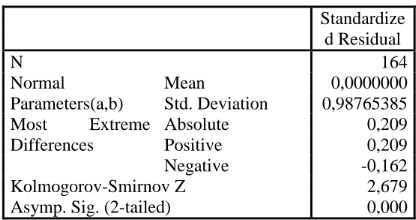 Tabel 5.2 One-Sample Kolmogorov-Smirnov Test  Standardize d Residual  N  164  Normal  Parameters(a,b)  Mean  0,0000000 Std