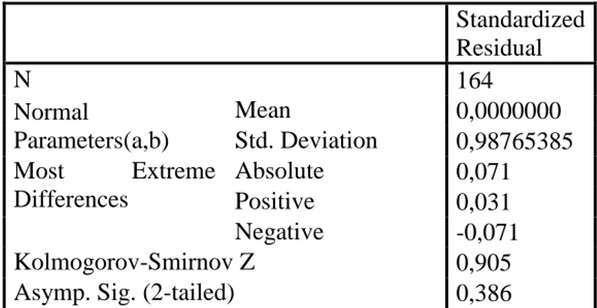 Tabel 5.3 One-Sample Kolmogorov-Smirnov Test  Standardized  Residual  N  164  Normal  Parameters(a,b)  Mean  0,0000000 Std