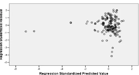 Gambar 5.3 Scaterplot 