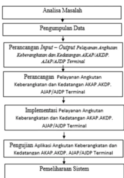 Gambar 1  : Kerangka Kerja Peneli an