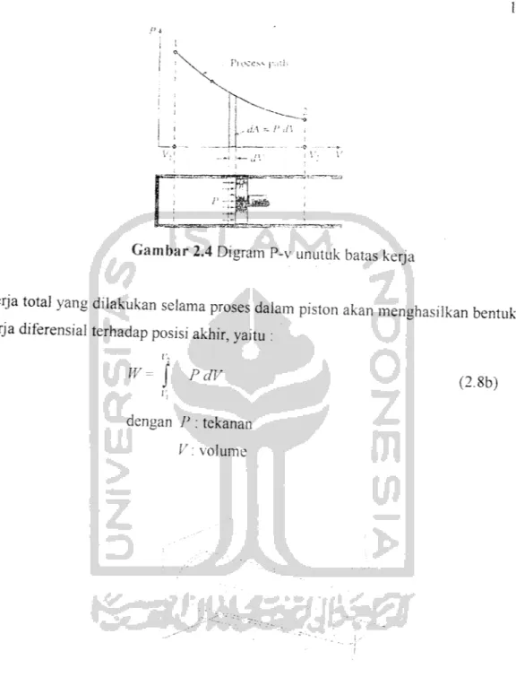 Gambar 2.4 Digram P-v unutuk batas kerja