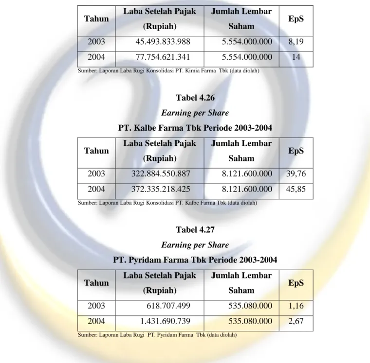 Tabel 4.25  Earning per Share 