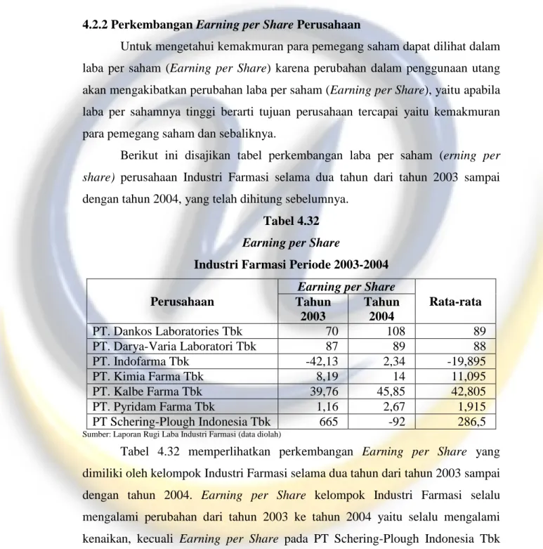 Tabel 4.32  Earning per Share 