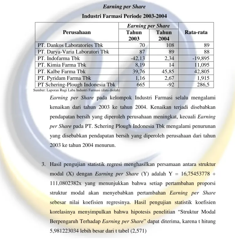Tabel 5.2  Earning per Share 