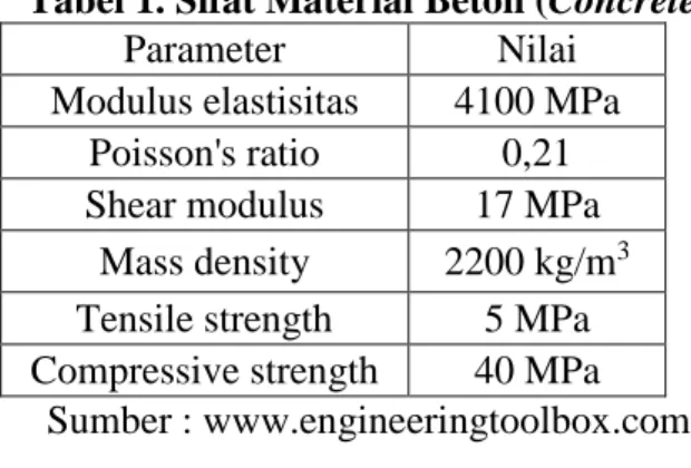 Tabel 1. Sifat Material Beton (Concrete) 