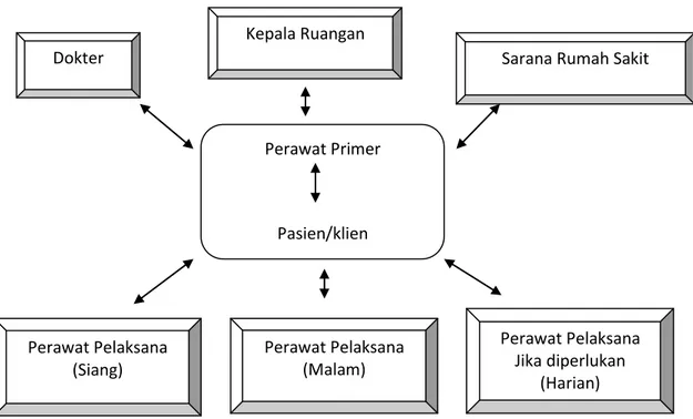 Gambar 2.4   Sistem Asuhan Keperawatan dengan Model   Keperawatan Primer (Nursalam, 2014) Perawat Pelaksana 