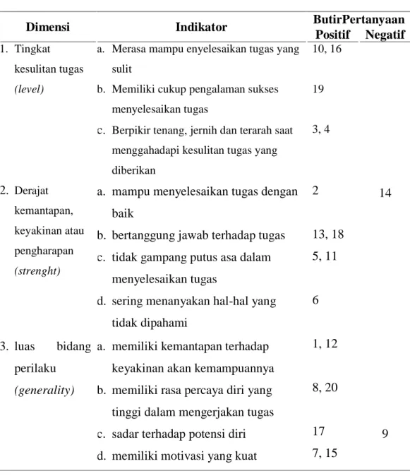 Tabel 3.1 Kisi-Kisi Skala Self Efficacy 
