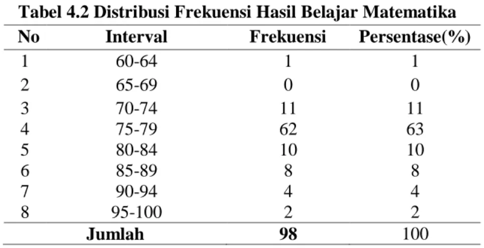 Tabel 4.2 Distribusi Frekuensi Hasil Belajar Matematika  No  Interval  Frekuensi  Persentase(%) 