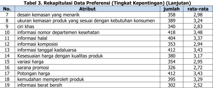 Tabel 3. Rekapitulasi Data Preferensi (Tingkat Kepentingan) (Lanjutan) 