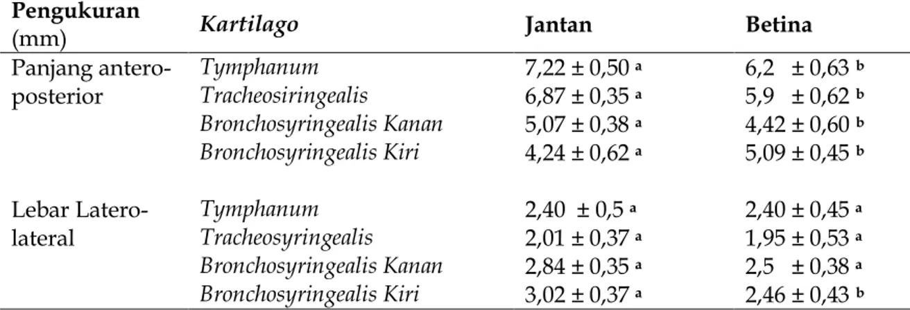 Tabel 1. Ukuran Kartilago Siring Ayam Kampung (Gallus Domesticus) Jantan  dan Betina 