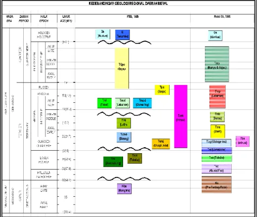 Tabel 1  kolom stratigrafi cekungan berau  (situmorang dan burhan,  1995) 