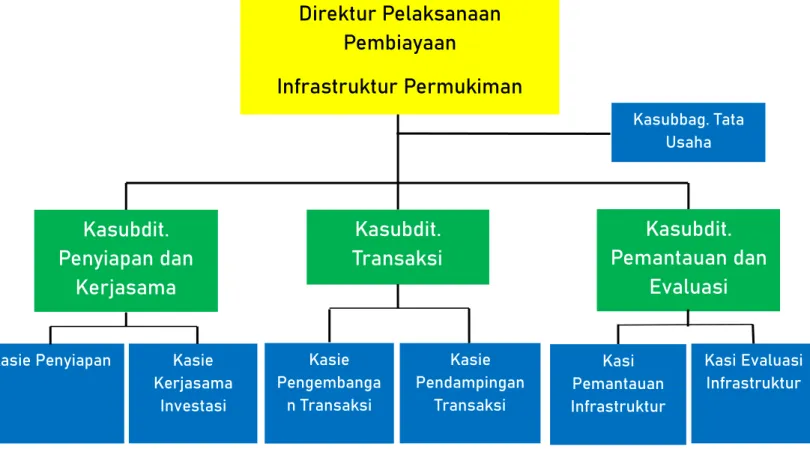 Gambar 1  Struktur Organisasi Direktorat Pelaksanaan Pembiayaan Infrastruktur  Permukiman 