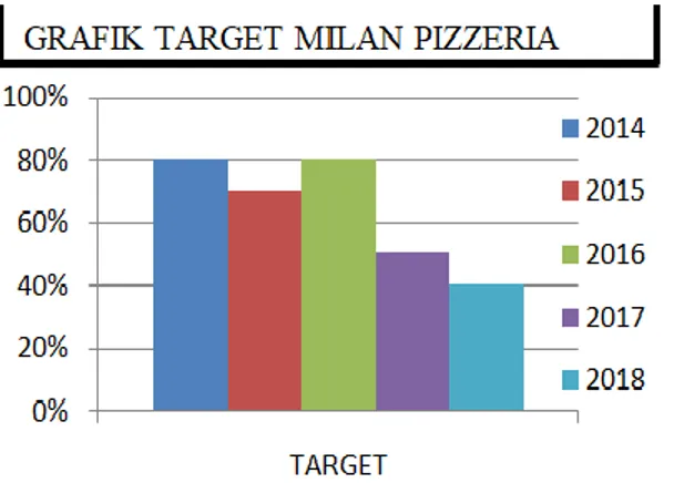 Gambar 1.  Data  Hasil Pencapainan Target  Milan Pizzeria Cafe Cinere-Depok  Dari  grafik  diatas  menujukan,  hasil   rata-rata  target  pendapatan  dalam  satu  tahun  yang  mengalami  penurunan  dan  kenaikan  setiap  tahunnya
