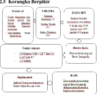 Gambar 2.  Kerangka Berpikir 