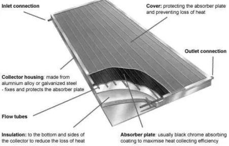 Gambar 3. Solar kolektor tipe plat datar 