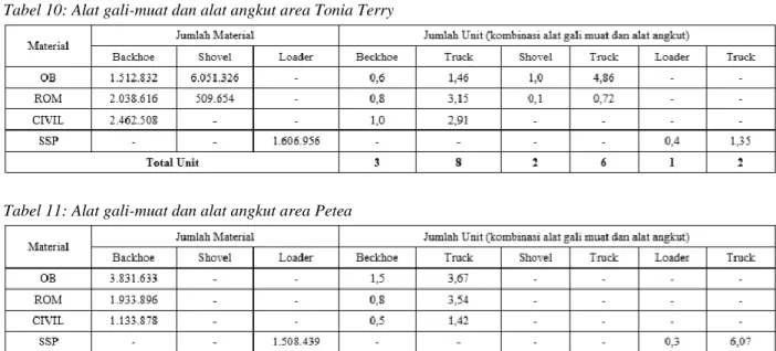 Tabel 10: Alat gali-muat dan alat angkut area Tonia Terry 