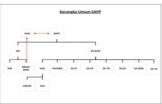 Gambar 2  Kerangka Umum SAPP  a.  Sistem Akuntansi Bendahara Umum Negara; 