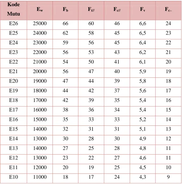 Tabel 2.2. Faktor koreksi layan basah, CM 