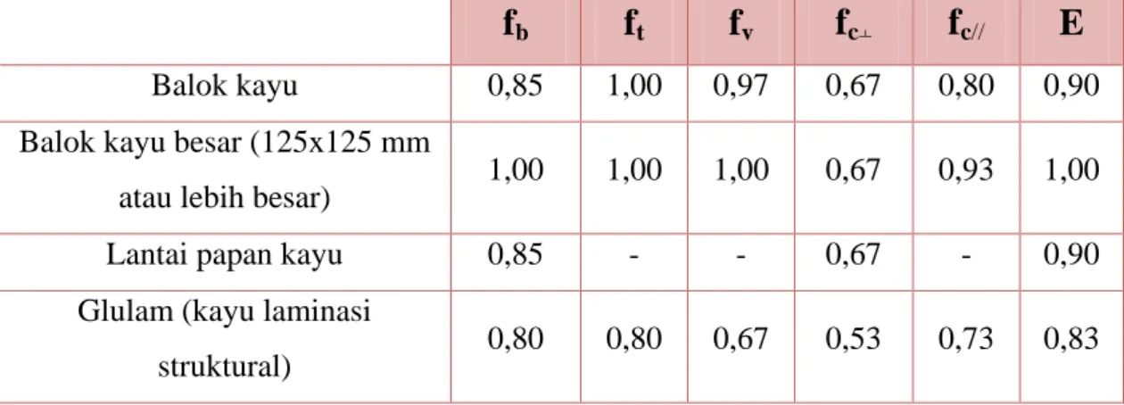 Tabel 2.3. Faktor koreksi temperature, C t 