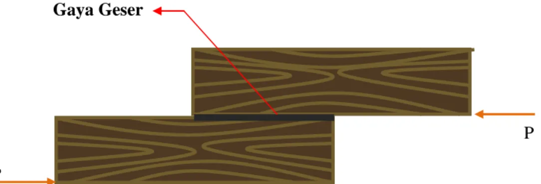 Gambar 2.4 Batang kayu yang menerima gaya geser tegak lurus arah serat 