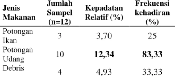 Tabel  2.    Frekuensi  kehadiran  dan  kepadatan  relatif  jenis  makanan  dalam  lambung  ikan buntal mas jantan  
